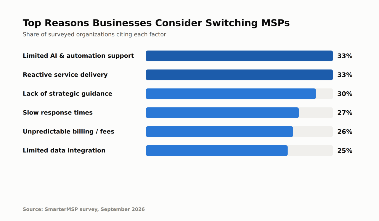 chart-top-reasons-switch-msp.png — alt text: “Bar chart of top reasons businesses consider switching MSPs”