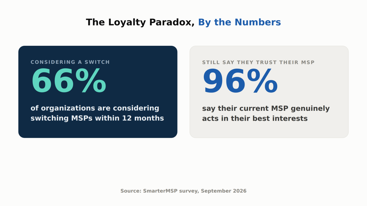 stat-66-vs-96-msp-loyalty.png — alt text: “66% of businesses considering switching MSPs vs. 96% who trust their current MSP