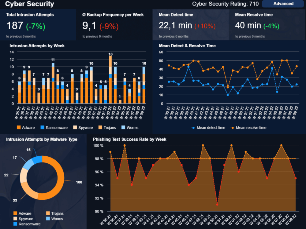Remote monitoring and management cybersecurity operations