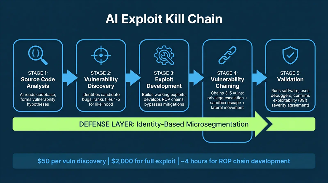 Diagram of an AI agent chaining together the stages of a data breach automatically.